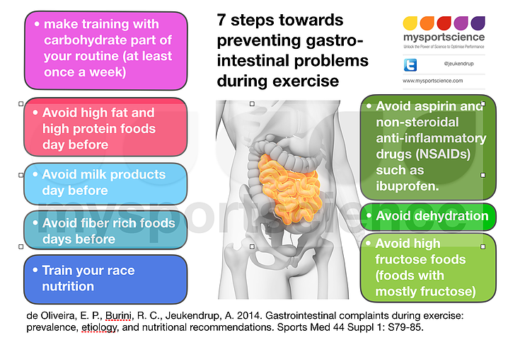 7 steps towards prevention of GI issues